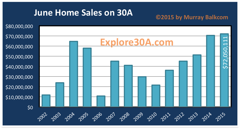 30a Home Sales