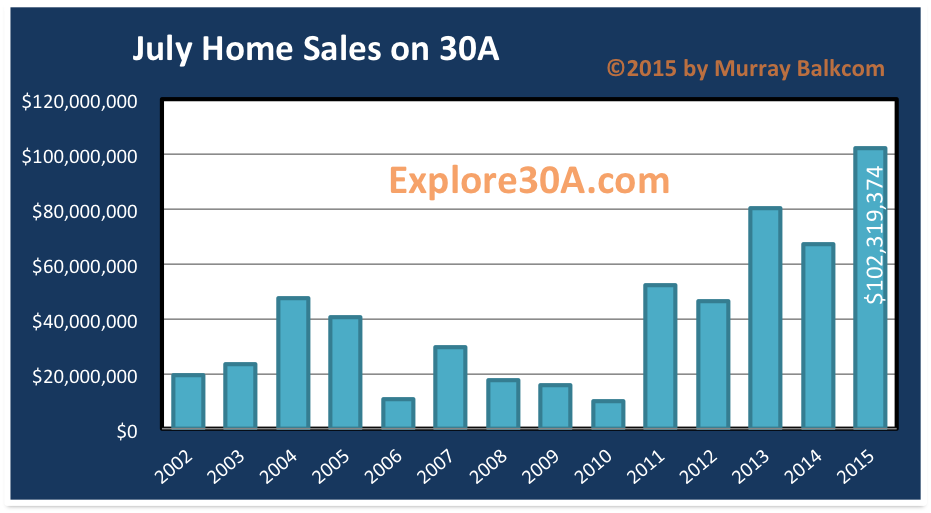 Homes on 30A Sold Volume