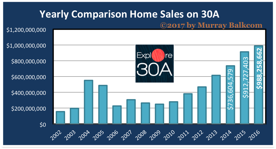 2016 Home Sales on 30A