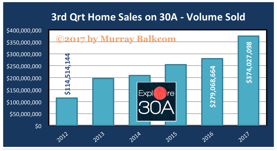 3rd quarter home sales 2017