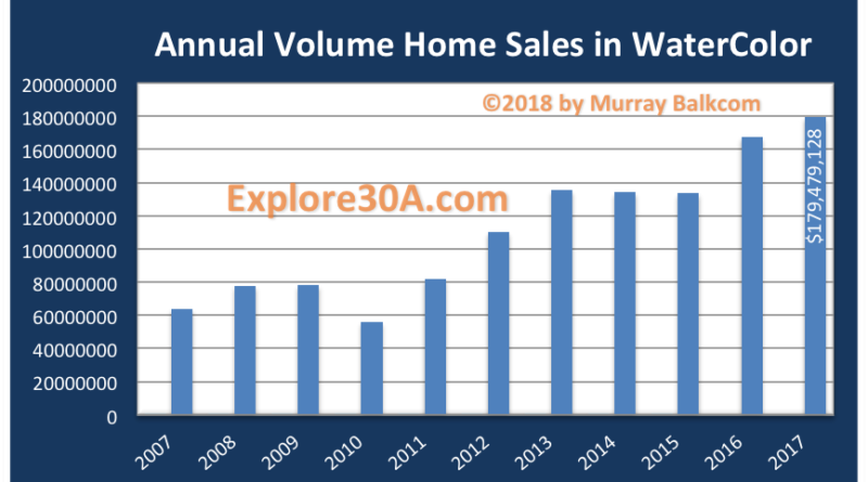 WaterColor home sales