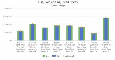 WaterColor Homes Price Analysis - Oct 2021