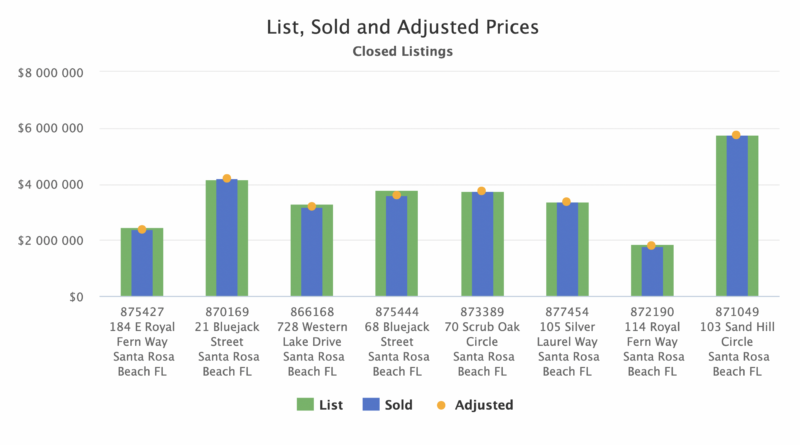 WaterColor Homes Price Analysis - Oct 2021