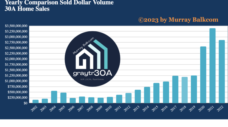 2022 Annual Comparison 30A Home Sales