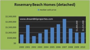 annual median sold price of homes in Rosemary Beach