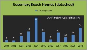 annual quantity of home sales in Rosemary Beach