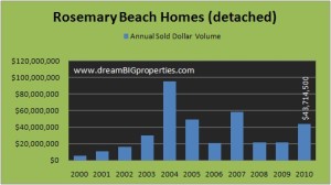 annual dollar volume of home sales in Rosemary Beach