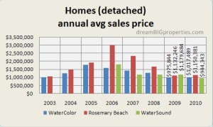 Compare homes annual avg sales price