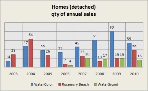 Compare homes annual qty of sales