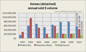 Compare homes annual sold volume