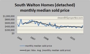 homes median sold price