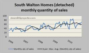 quantity of sales - homes