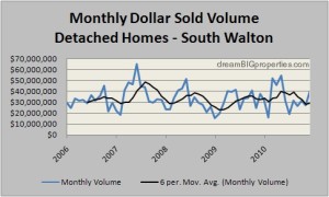 homes - Sold Dollar Volume