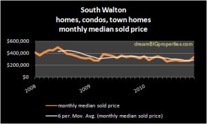 median sold price of homes, condos, and town homes