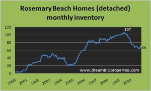 monthly inventory of homes in Rosemary Beach