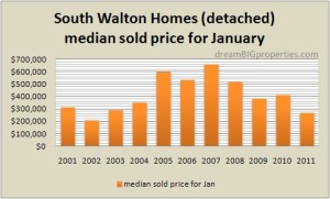 Homes Jan compare median