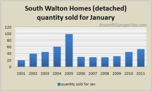 Homes qty sold in January