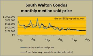 SoWal Condos Median Sold Price