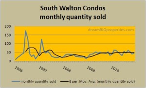 SoWal Condos Qty Sold