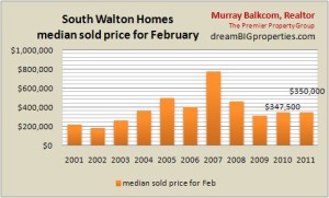 home sales in South Walton - median sales price