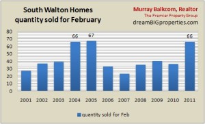 Home sales in South Walton quantity