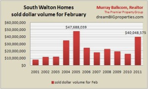 Home sales in South Walton - dollar volume sold