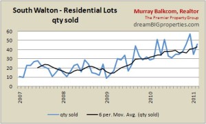 south walton residential lots sold