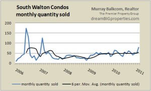 chart - condos - monthly quantity sold