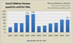 chart - homes march comparisons