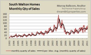 chart - monthly quantity sold homes