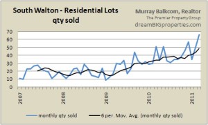 chart - residential lots monthly quantity sold