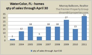 WaterColor, FL homes - qty sold through April 30