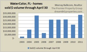 WaterColor, FL homes - sold $ volume through April 30