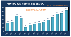 YTD July 31 2015 30A Homes