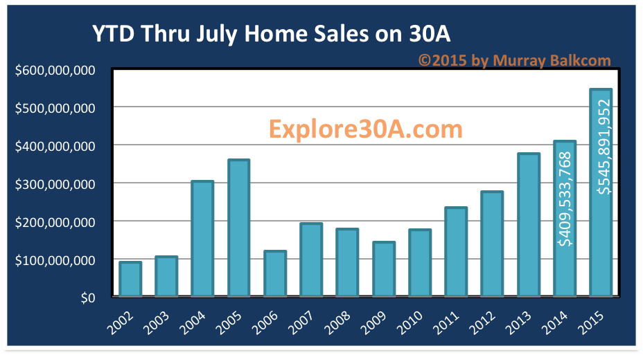 YTD July 31 2015 30A Homes Dollar Volume