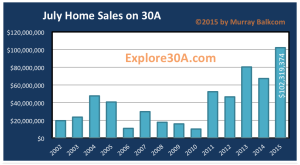 Home Sales on 30A Sold Volume