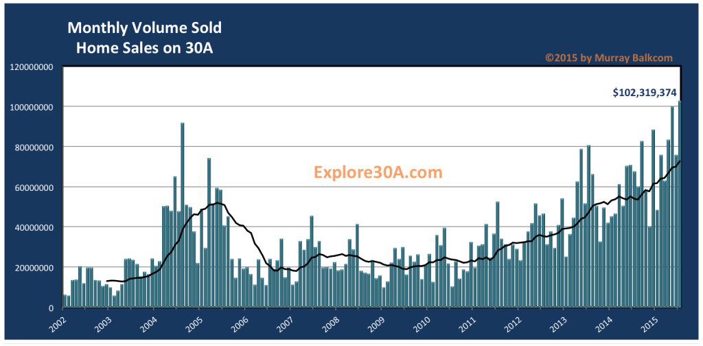 Home Sales on 30A