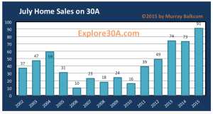 Home Sales on 30A - Quantity sold