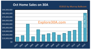 30A Home Comparative Volume Sold Oct