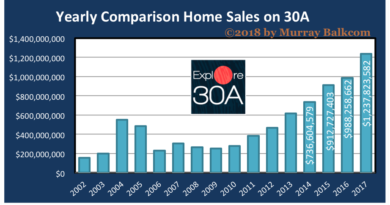 30A Home Sales Set New All Time High