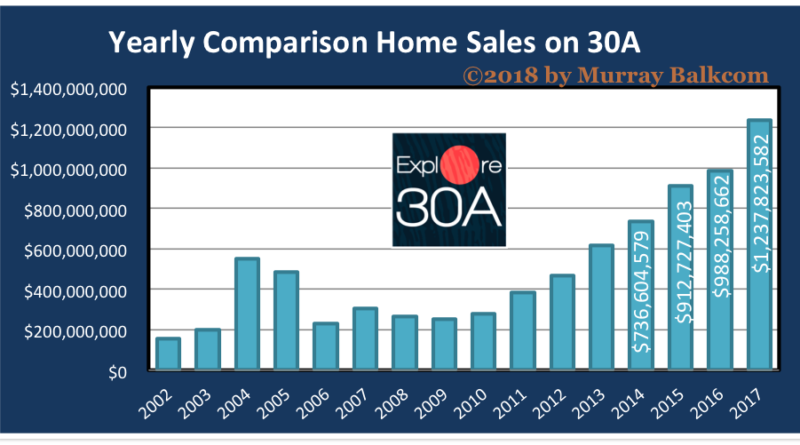 30A Home Sales Set New All Time High