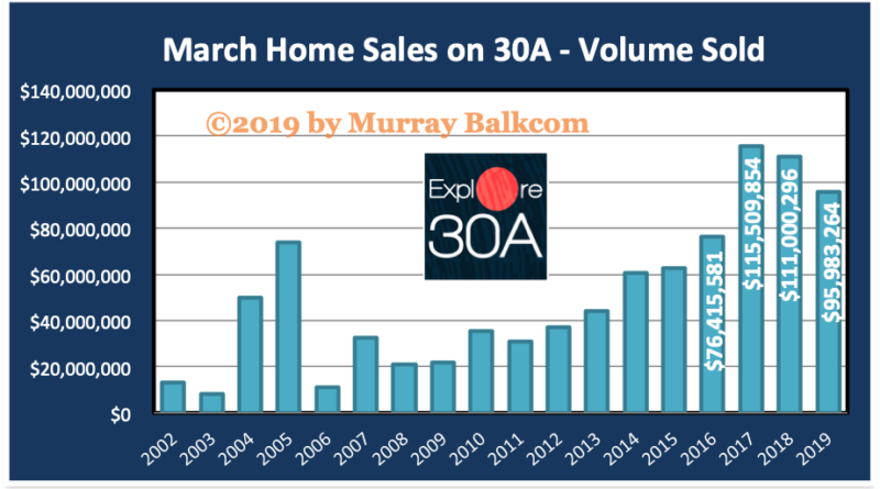 30A Home Sales March 2019