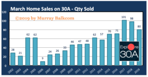 30A Home Sales March 2019