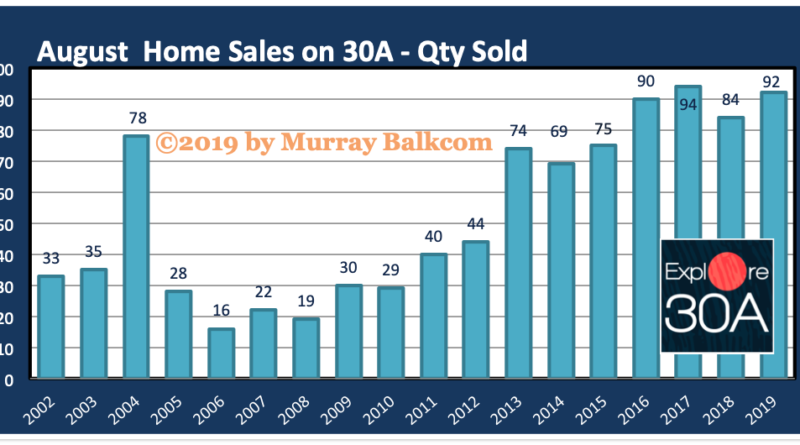 August 2019 30A Home Sales