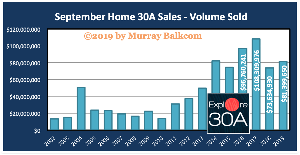 Sept 2019 30A Home Sales